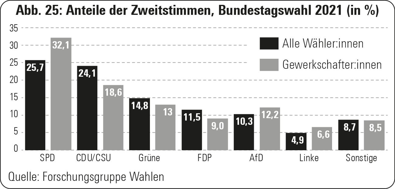 Abb. 25: Anteile der Zweitstimmen, Bundestagswahl 2021 (in %)