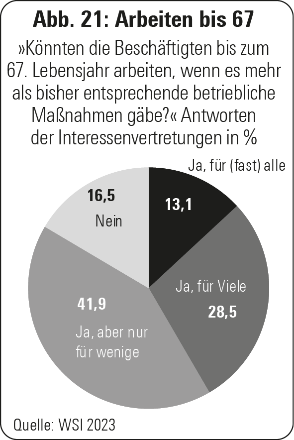 Abb. 21: Arbeiten bis 67?