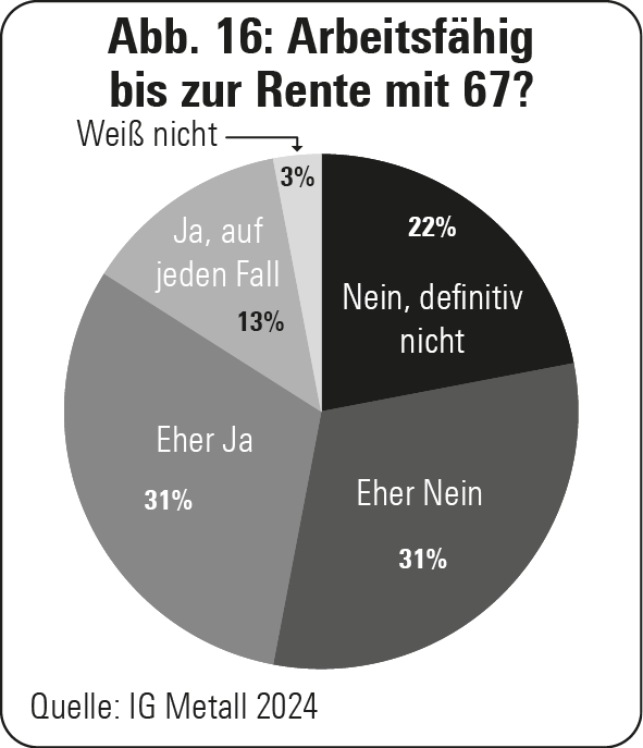 Abb. 16: Arbeitsfähig bis zur Rente mit 67?