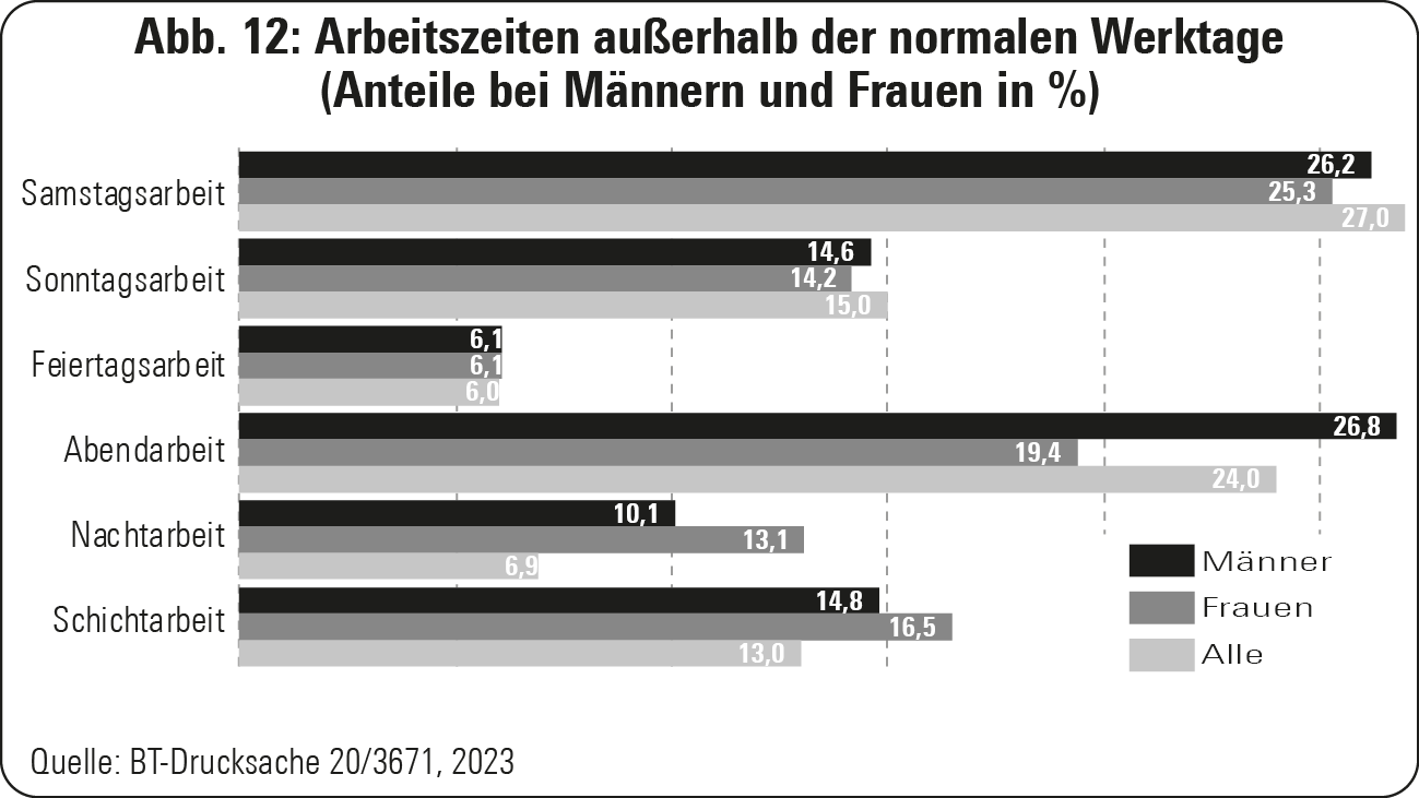 Abb. 12: Arbeitszeiten außerhalb der normalen Werktage (Anteile bei Männern und Frauen in %)
