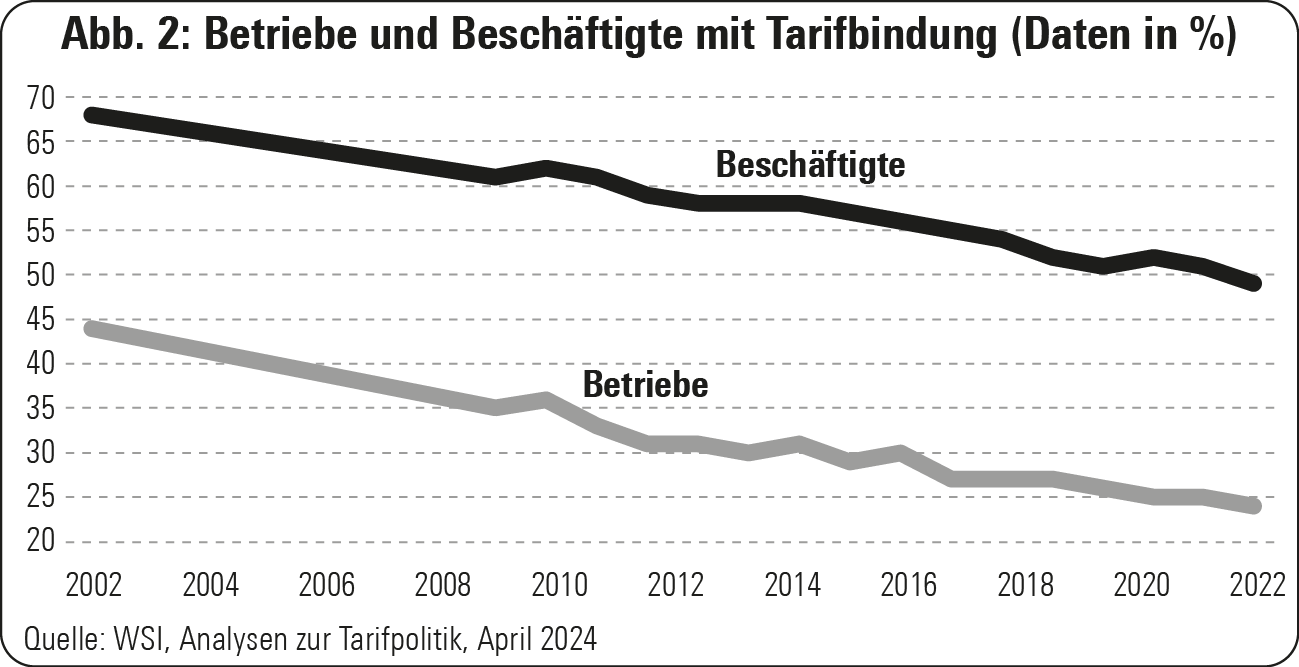 Abb. 2: Betriebe und Beschäftigte mit Tarifbindung (Daten in %)
