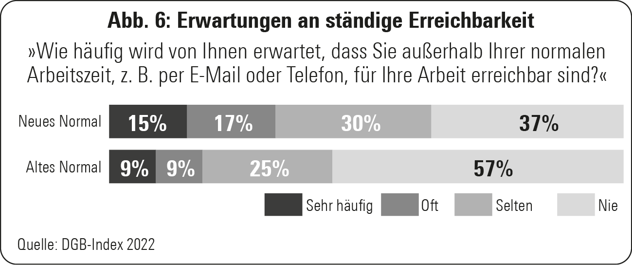 Abb. 6: Erwartungen an ständige Erreichbarkeit