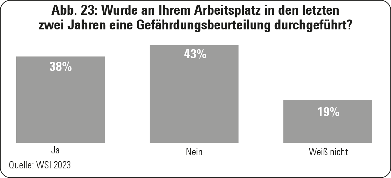 Abb. 23: Wurde an Ihrem Arbeitsplatz in den letzten zwei Jahren eine Gefährdungsbeurteilung durchgeführt?