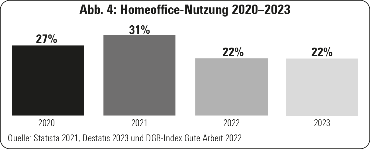 Abb. 4: Homeoffice-Nutzung 2020–2023