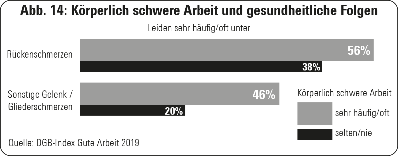 Abb. 14: Körperlich schwere Arbeit und gesundheitliche Folgen