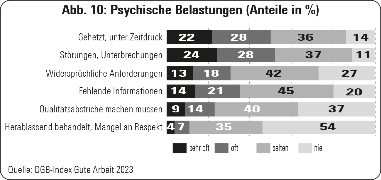 Abb. 9: Psychische Belastungen – Anteile der betroffenen Beschäftigten in Prozent