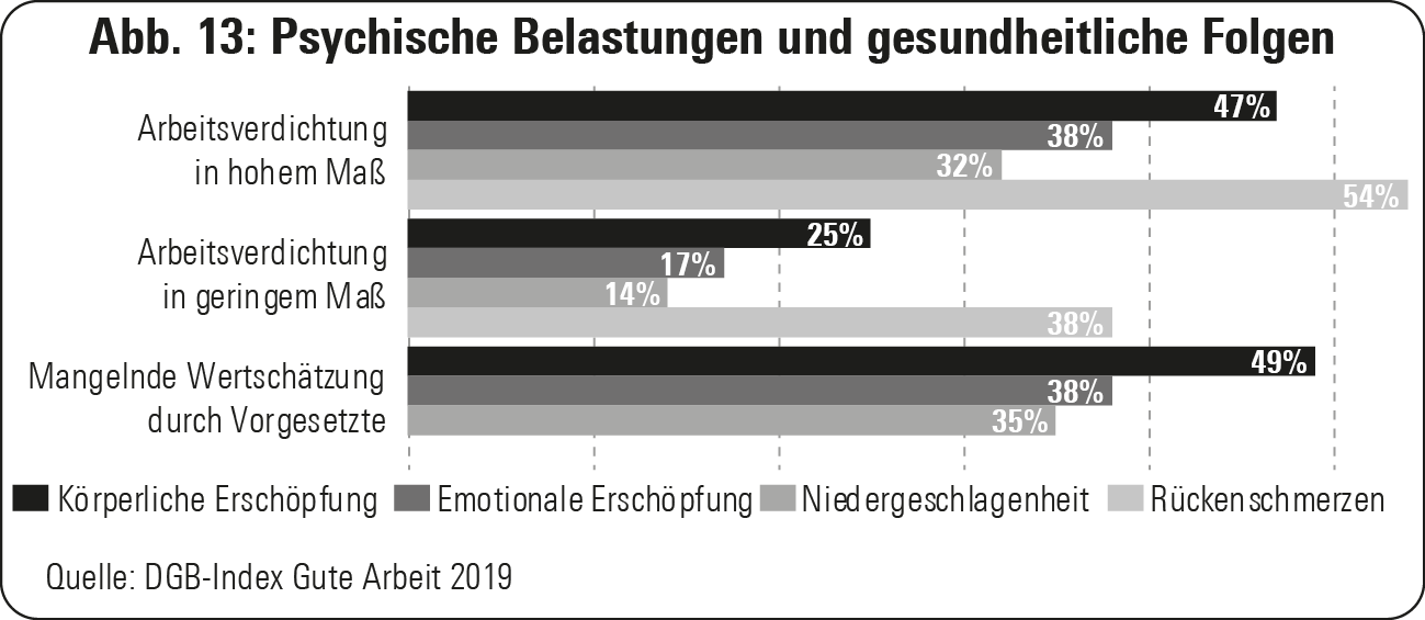 Abb. 13: Psychische Belastungen und gesundheitliche Folgen