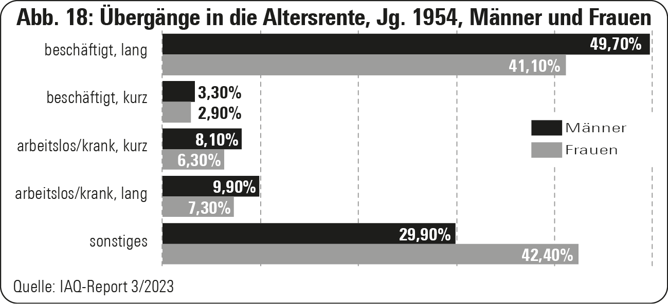 Abb. 18: Übergänge in die Altersrente, Jg. 1954, Männer und Frauen