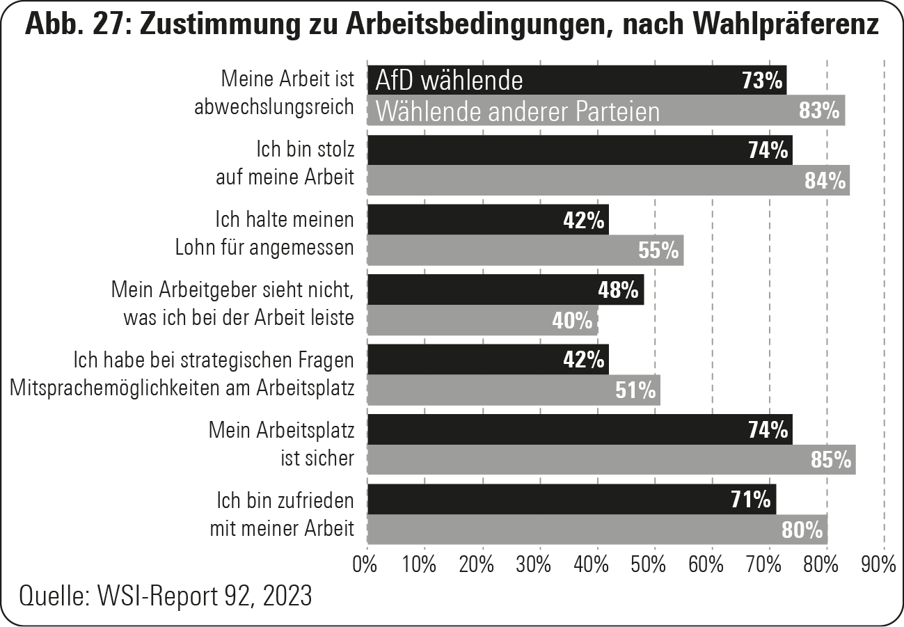 Abb. 27: Zustimmung zu Arbeitsbedingungen, nach Wahlpräferenz