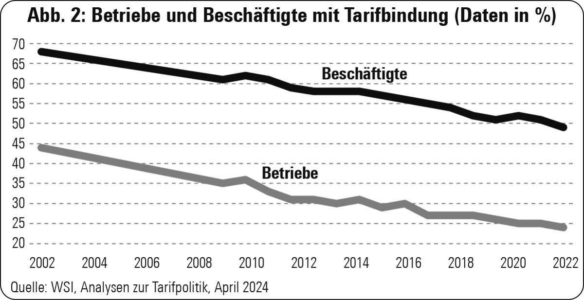 2024: Betriebe und Beschäftigte mit Tarifbindung