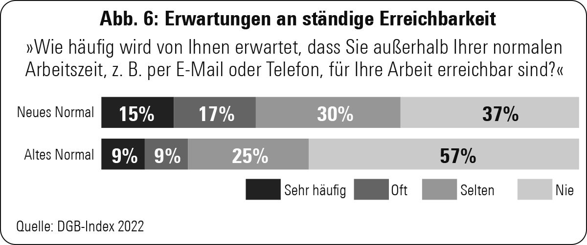 2024: Erwartungen an staendige Erreichbarkeit