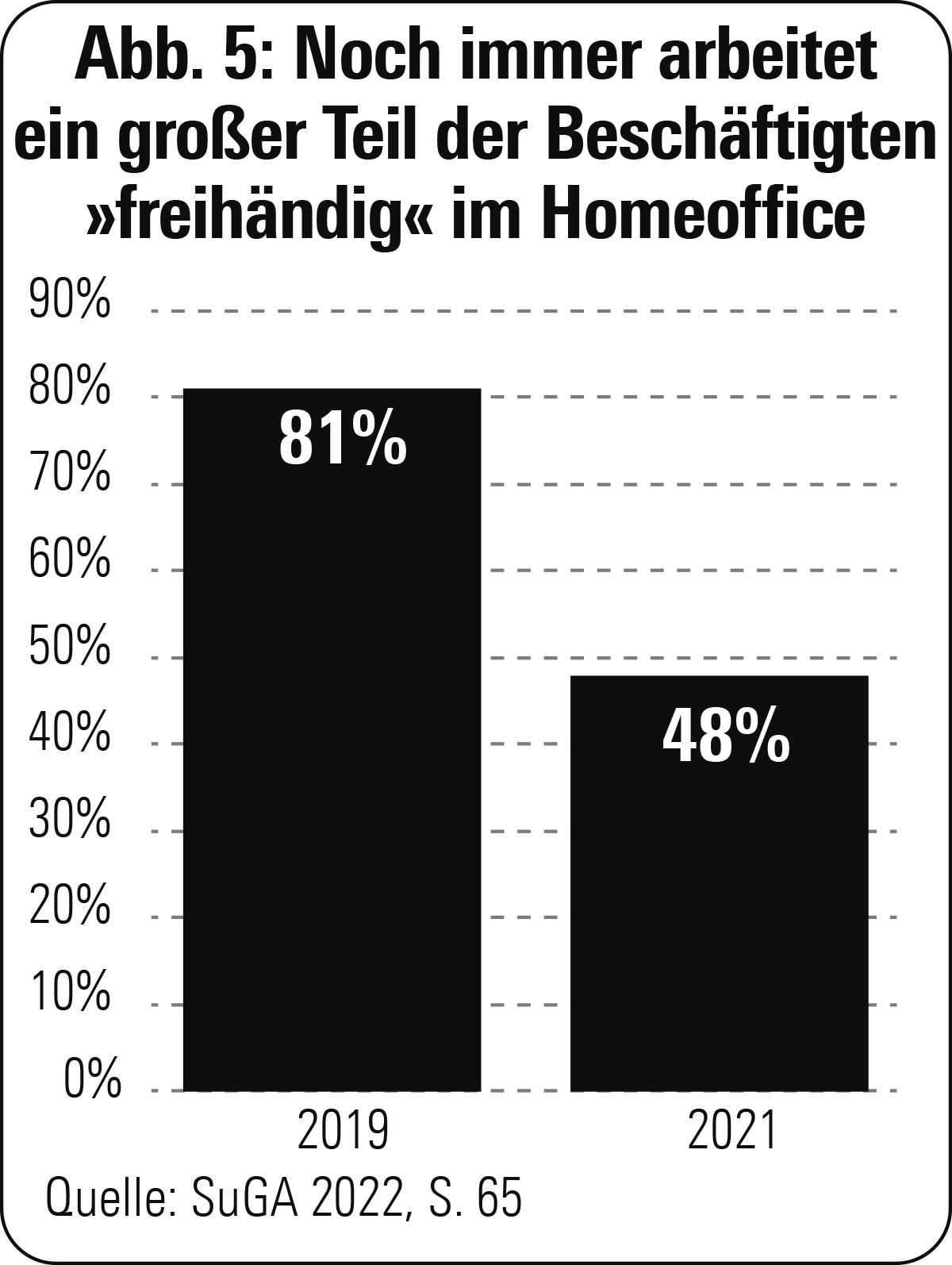 2024: Noch immer arbeitet ein großer Teil der Beschaeftigten freihaendig im Homeoffice